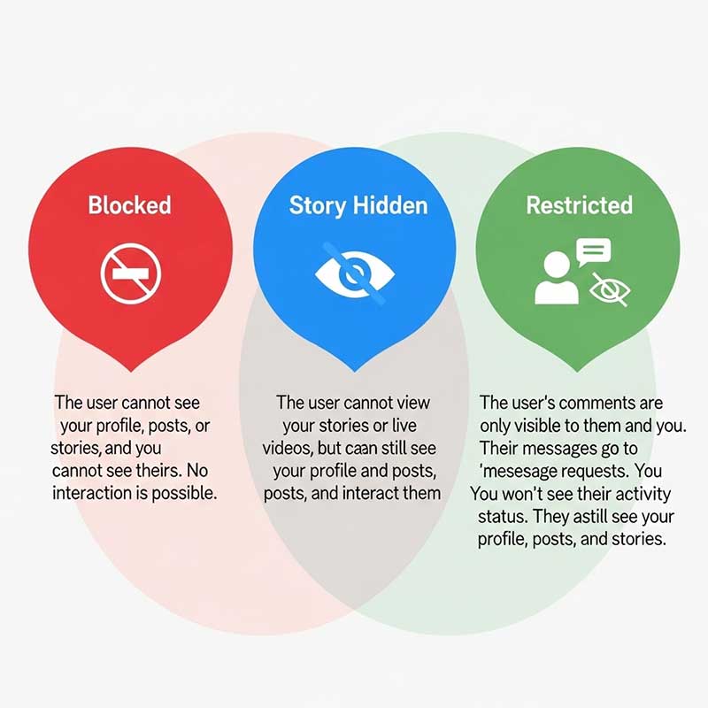 What’s the Difference Between Blocking, Hiding, and Restricting