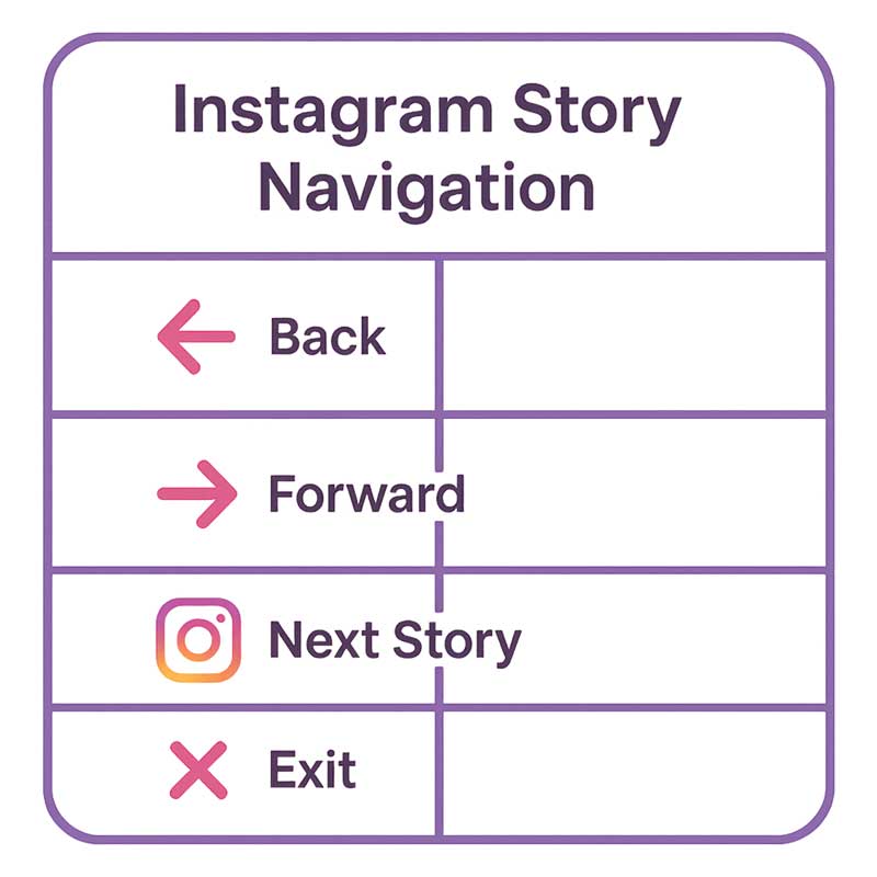 A simple chart or table visualizing Instagram Story navigation metrics