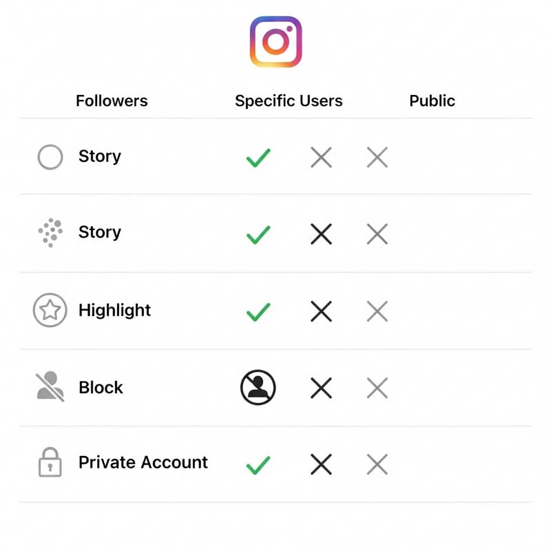 Instagram Story & Highlight Privacy
