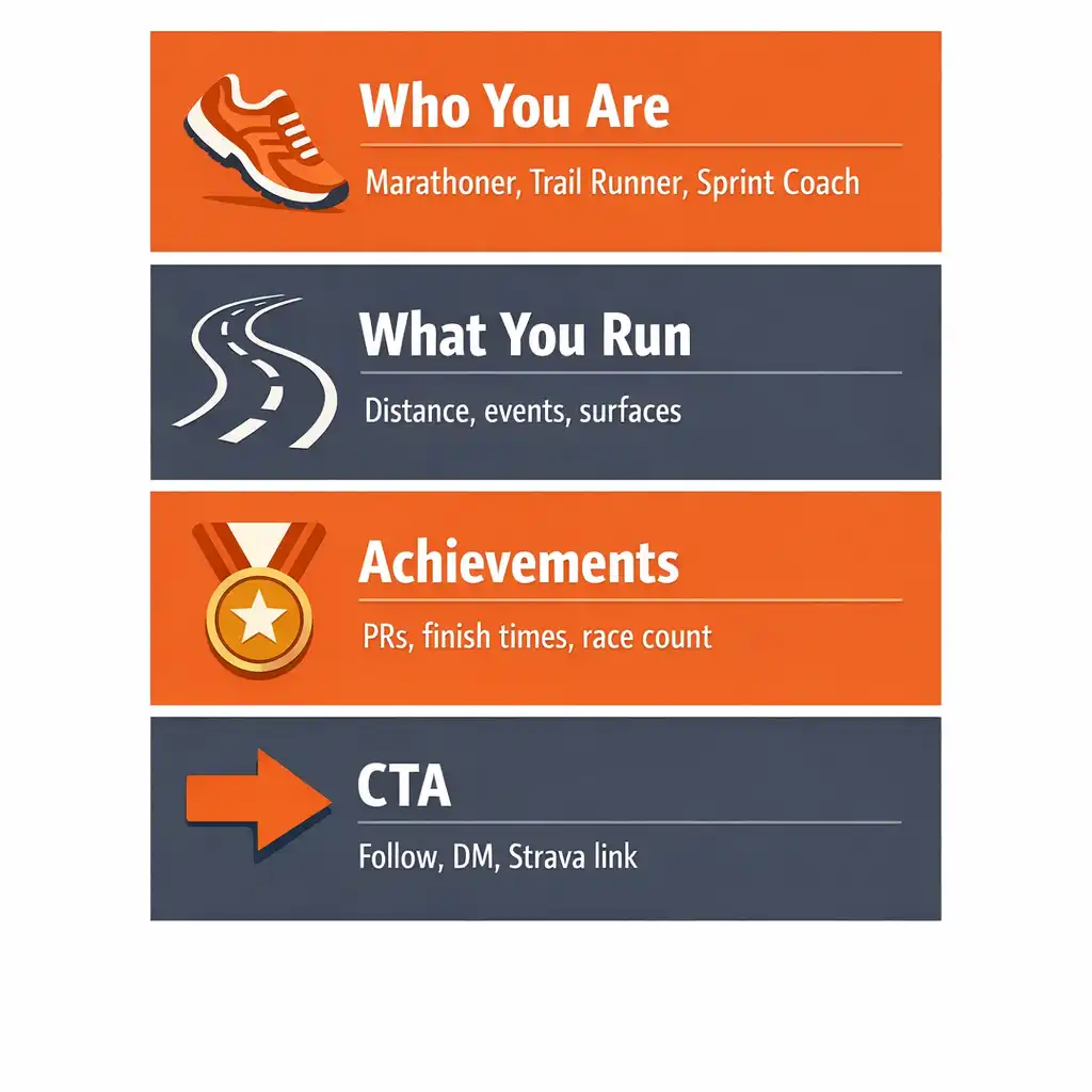 Infographic showing the four essential elements of a runner Instagram bio: who you are, what distances or events, achievements, and call to action