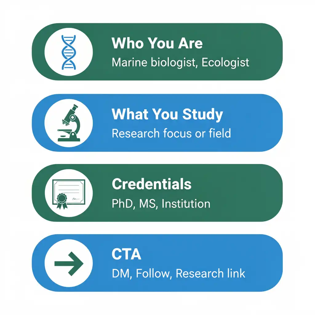 Infographic showing the four essential elements of a biology Instagram bio: who you are, what you study, credentials, and call to action