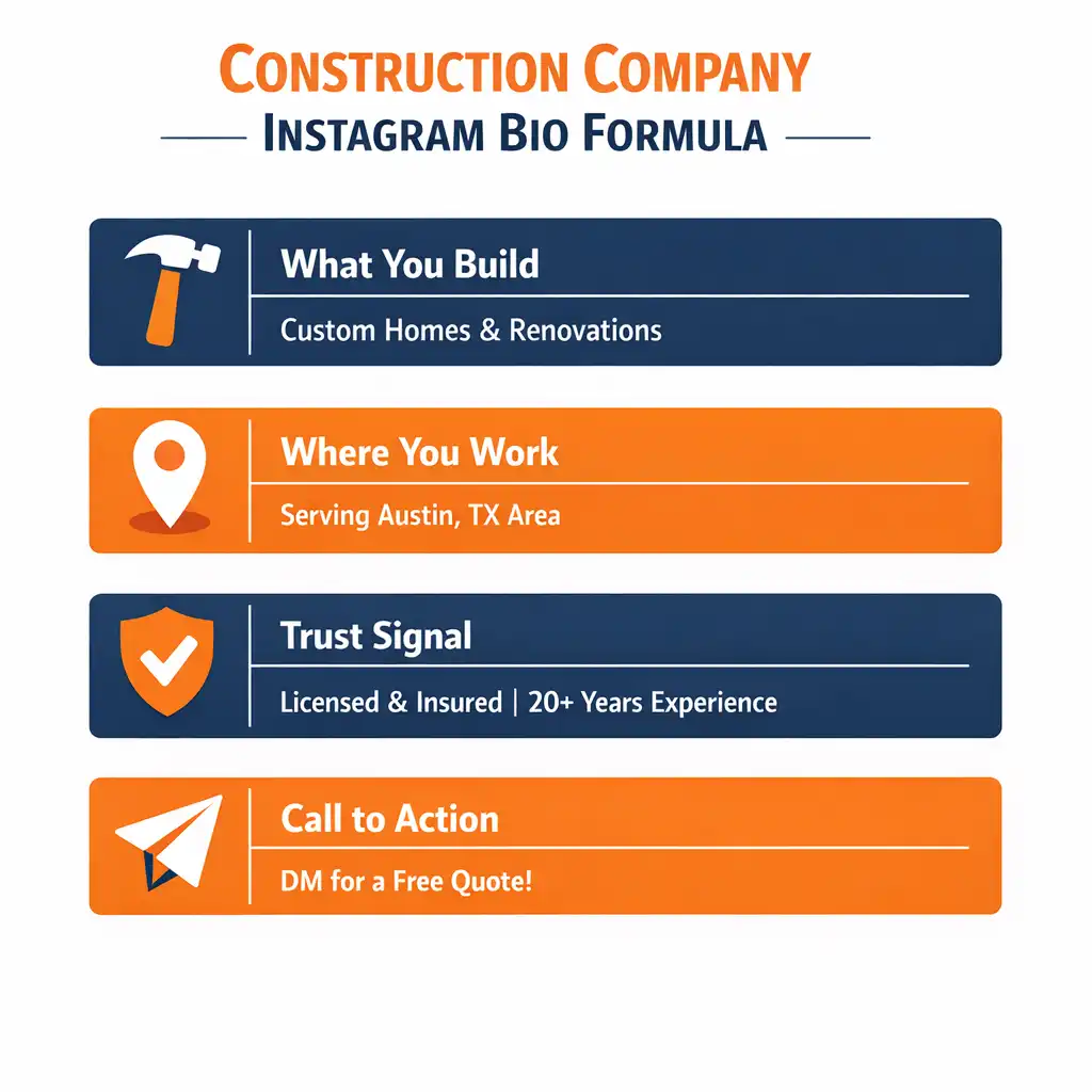 Infographic showing the four essential elements of a construction company Instagram bio: service type, location, trust signal, and call to action