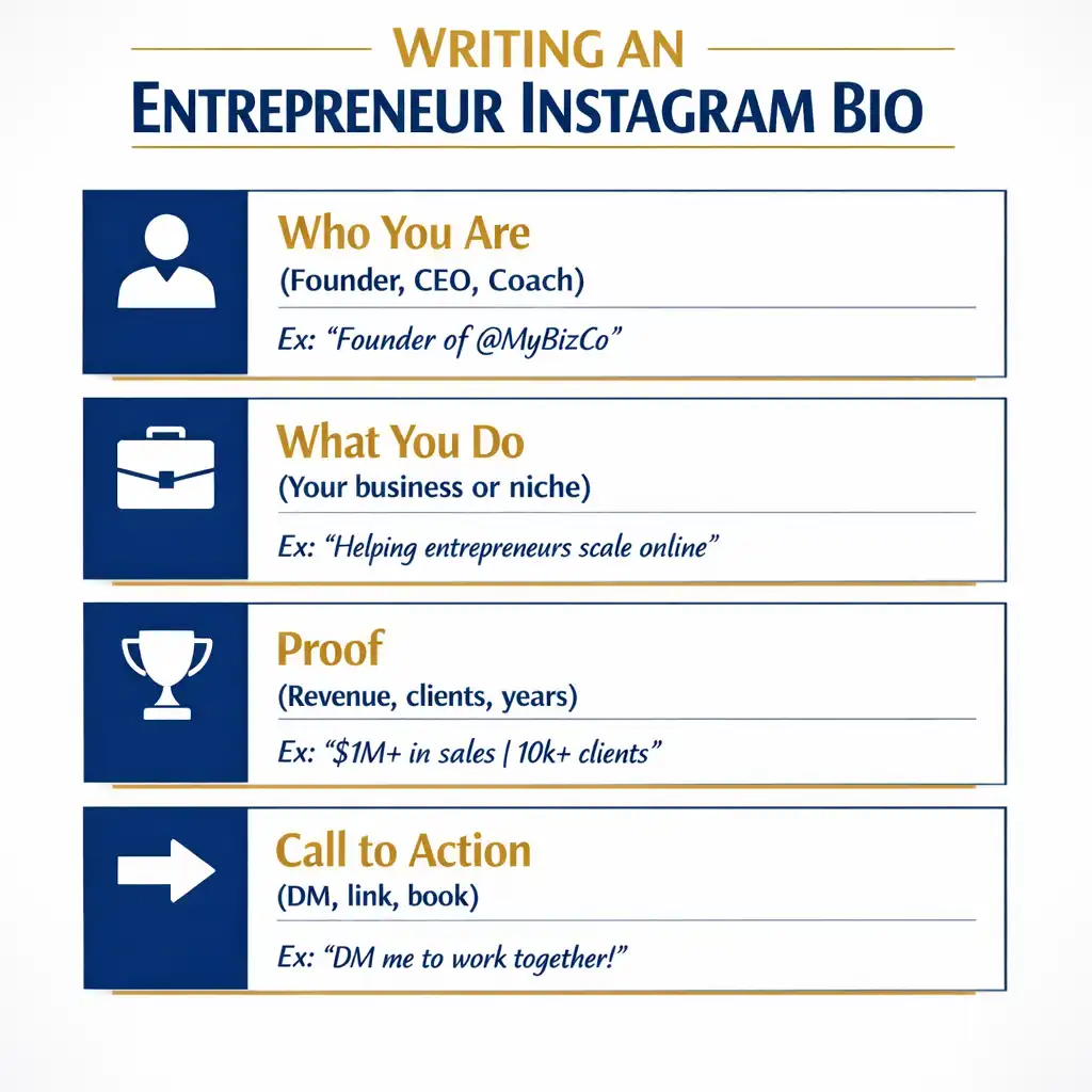 	Infographic showing the four essential elements of a business entrepreneur Instagram bio: who you are, what you do, proof, and call to action