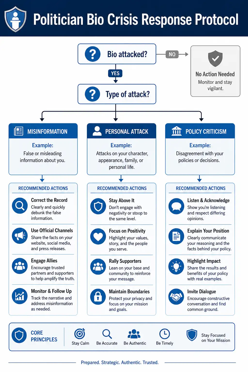 Flowchart showing crisis response strategy for politician Instagram bio attacks